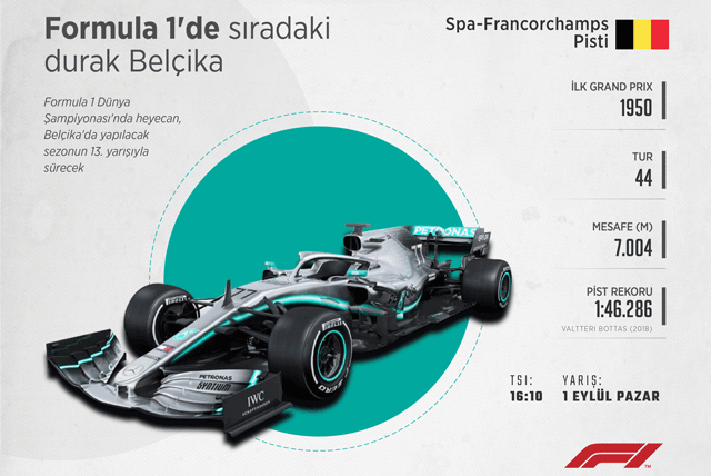 Formula 1'de sıradaki durak Belçika