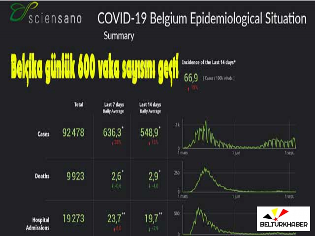 Belçika günlük 600 vaka sayısını geçti