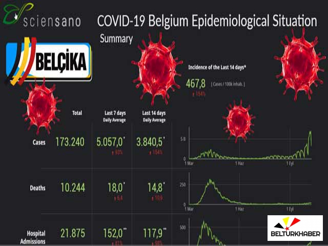 Belçika'da günlük kovid-19 vaka sayısı 7 bini geçti