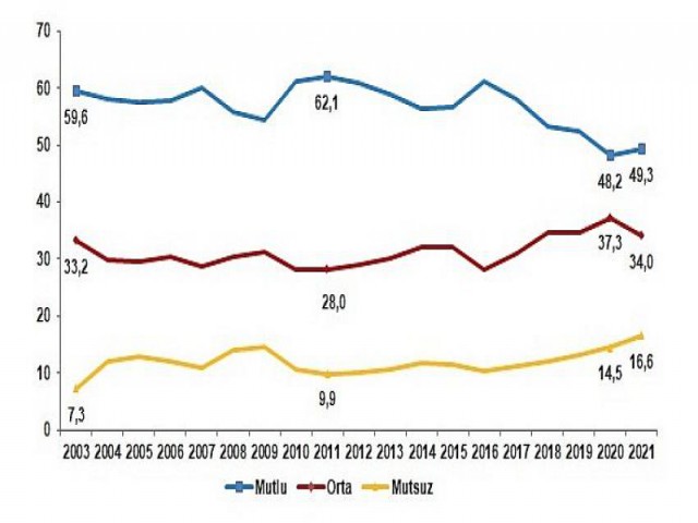 Türkiye’nin 49,3’ü mutlu