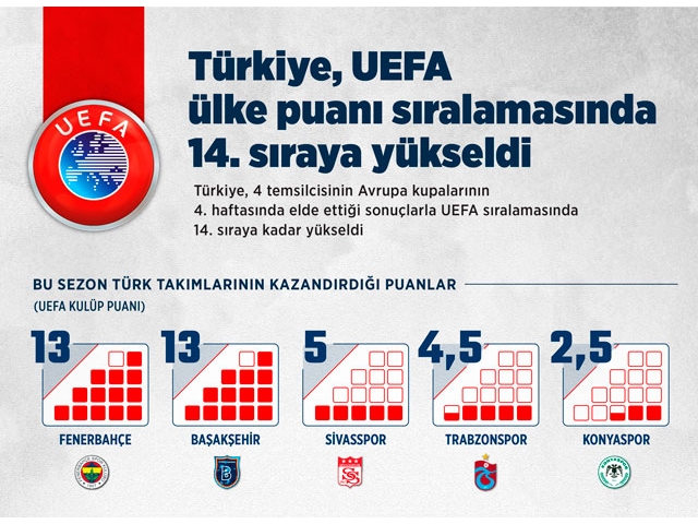 Türkiye, UEFA ülke puanı sıralamasında 14. sıraya yükseldi
