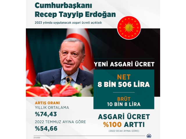 Cumhurbaşkanı Erdoğan: 2023 yılında uygulanacak net asgari ücret 8 bin 506 lira
