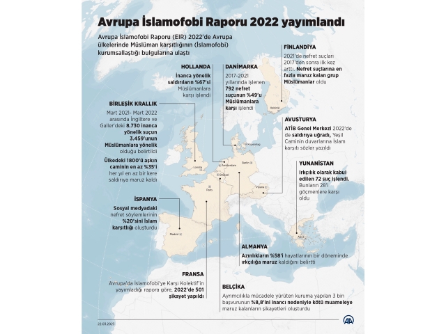 İslamofobi Avrupa ülkelerinde kurumsallaşıyor