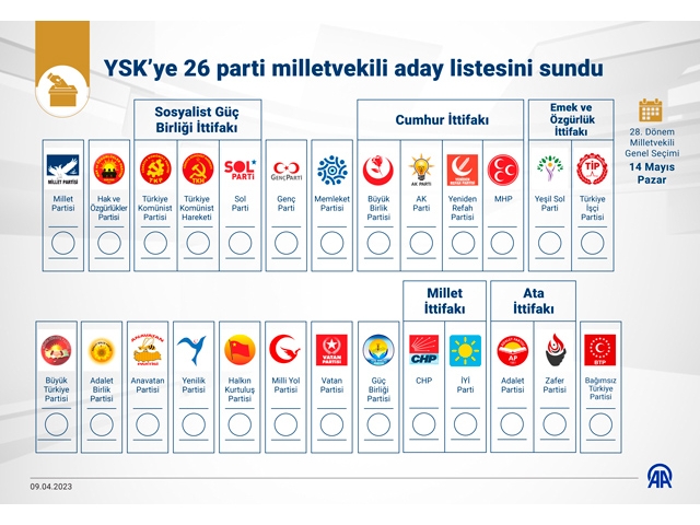 Seçimde 13 siyasi parti tek başına, diğerleri ittifak çatısında yarışacak