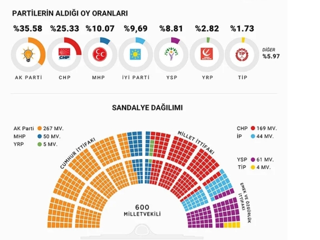 MHP Seçimden Güçlenerek Çıktı