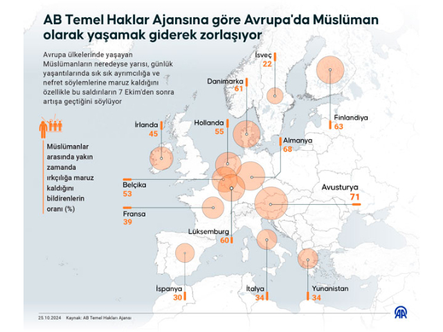 Avrupa'da Müslüman olarak yaşamak giderek zorlaşıyor