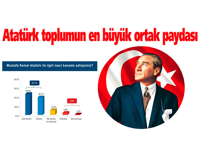 TOPLUM 2024 RAPORU YAYINLANDI: TOPLUMUN EN BÜYÜK ORTAK PAYDASI ATATÜRK