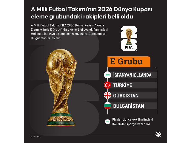 A Milli Futbol Takımı'nın 2026 Dünya Kupası eleme grubundaki rakipleri belli oldu