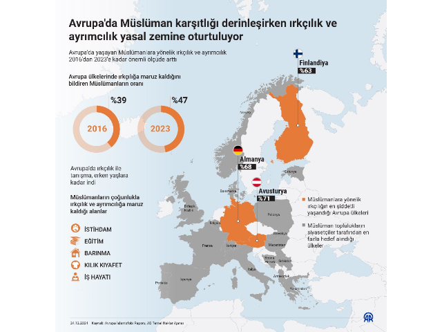 Avrupa'da Müslüman karşıtlığı derinleşirken ırkçılık ve ayrımcılık yasal zemine oturtuluyor