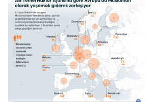 Avrupa'da Müslüman olarak yaşamak giderek zorlaşıyor